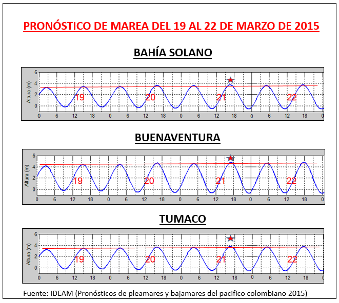 Pronóstico de mareas pacífico colombiano del 19 al 22 de marzo de 2015. Pronóstico de mareas pacífico colombiano del 19 al 22 de marzo de 2015.