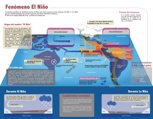 Fenómeno "El Niño" Fenómeno "El Niño"
