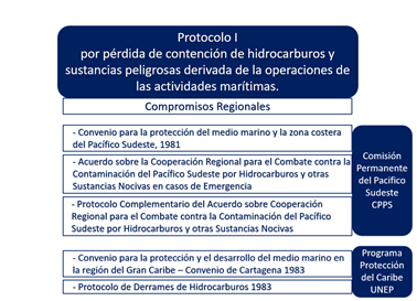 Compromisos regionales bajo el Protocolo I Compromisos regionales bajo el Protocolo I
