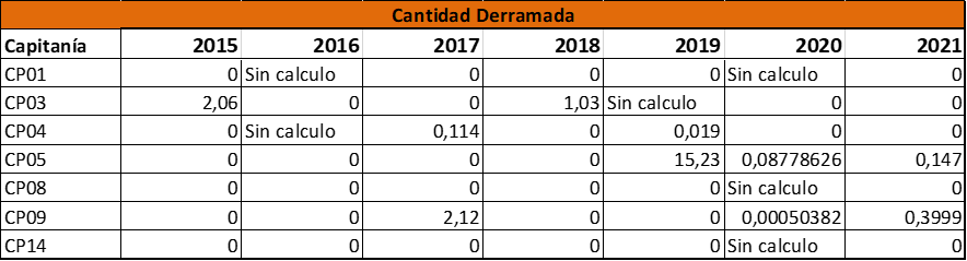 Derrame reportados - Resultados
