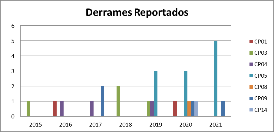 Derrame reportados - Tabla