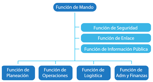 Estructura básica por funciones del Sistema Comando de Incidentes