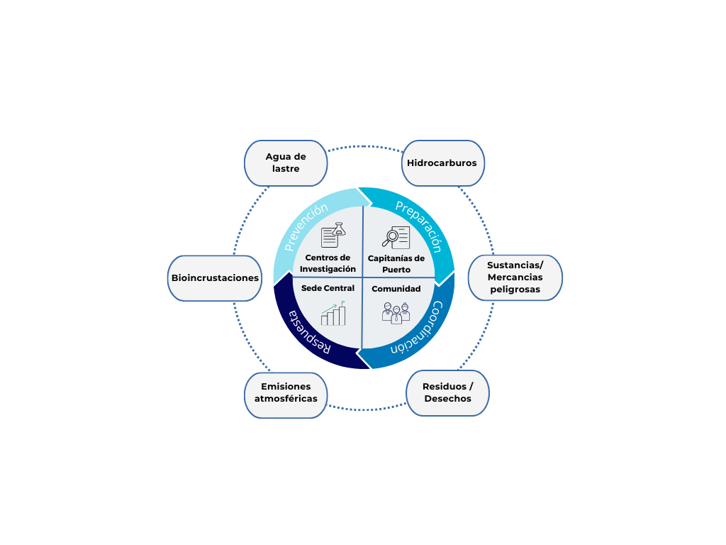 Modelo de Gestión del Proceso Protección del Medio Marino