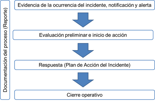 Secuencia de procedimientos operativos