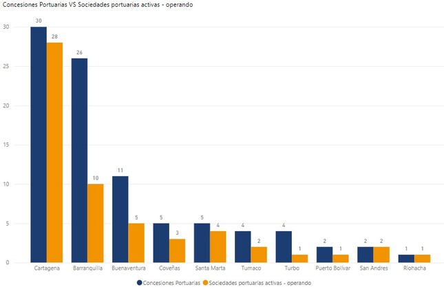 Concesiones portuarias vs Sociedades portuarias activas