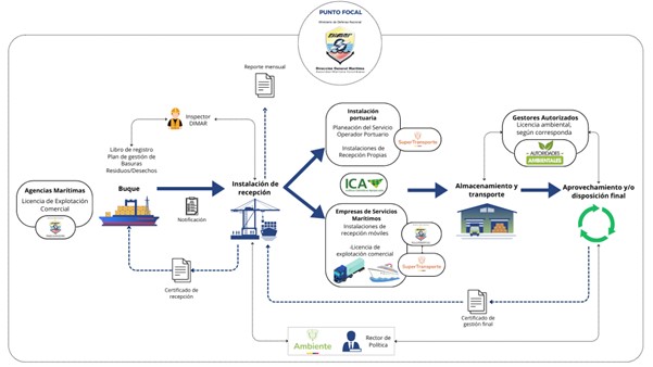Gestión integrada de residuos/desechos de los buques