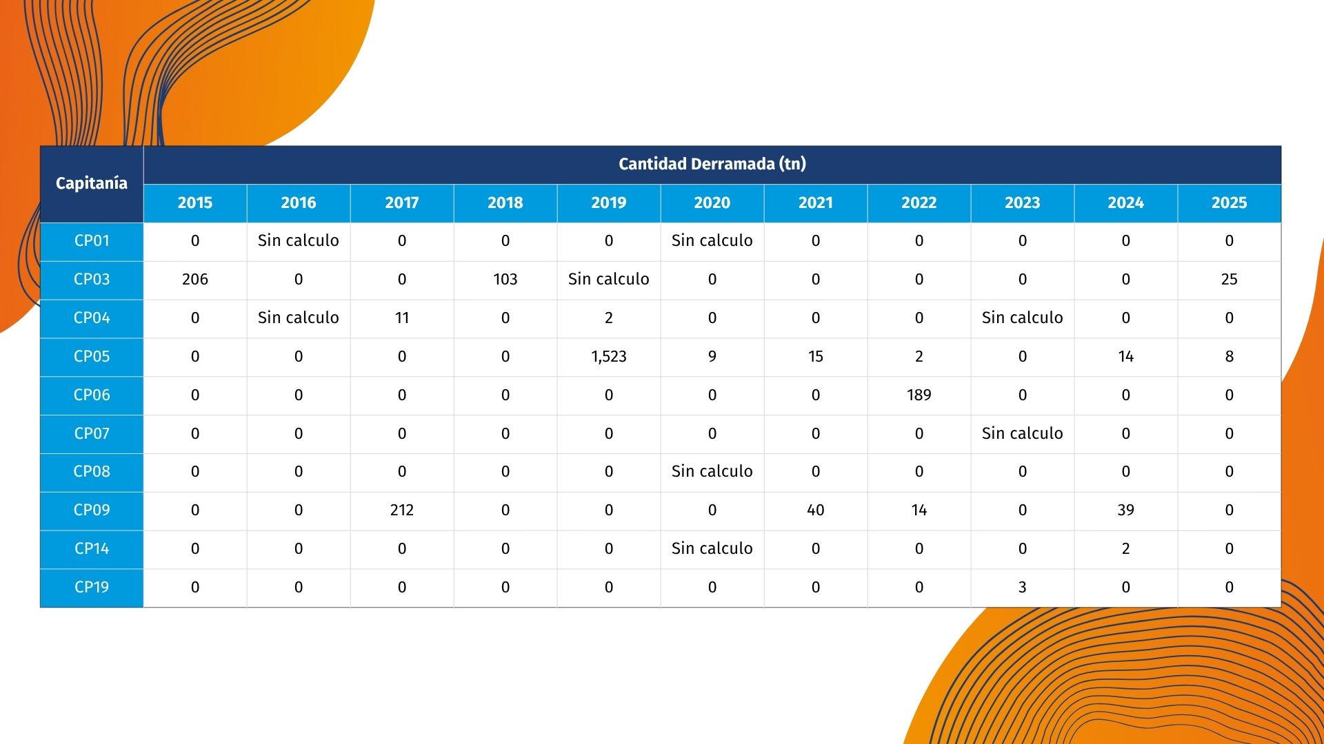 Derrame reportados - Resultados