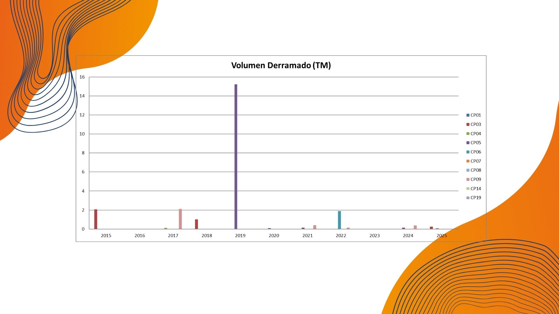 Derrame reportados - Tabla