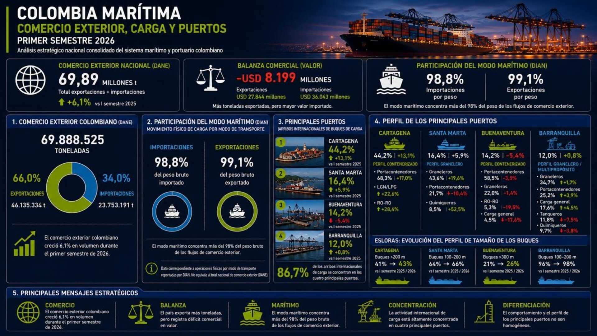 Comercio exterior, carga y puertos