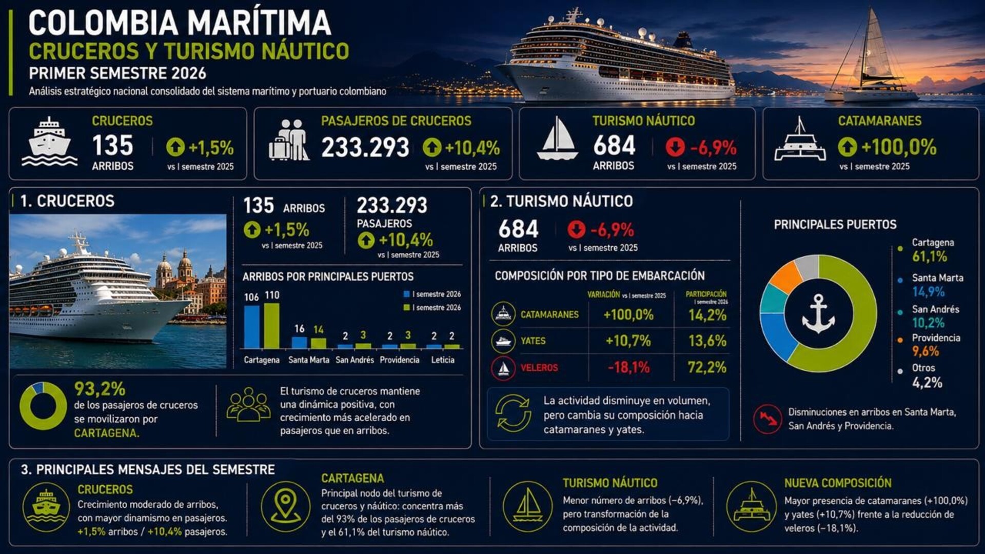 Cruceros y turismo náutico