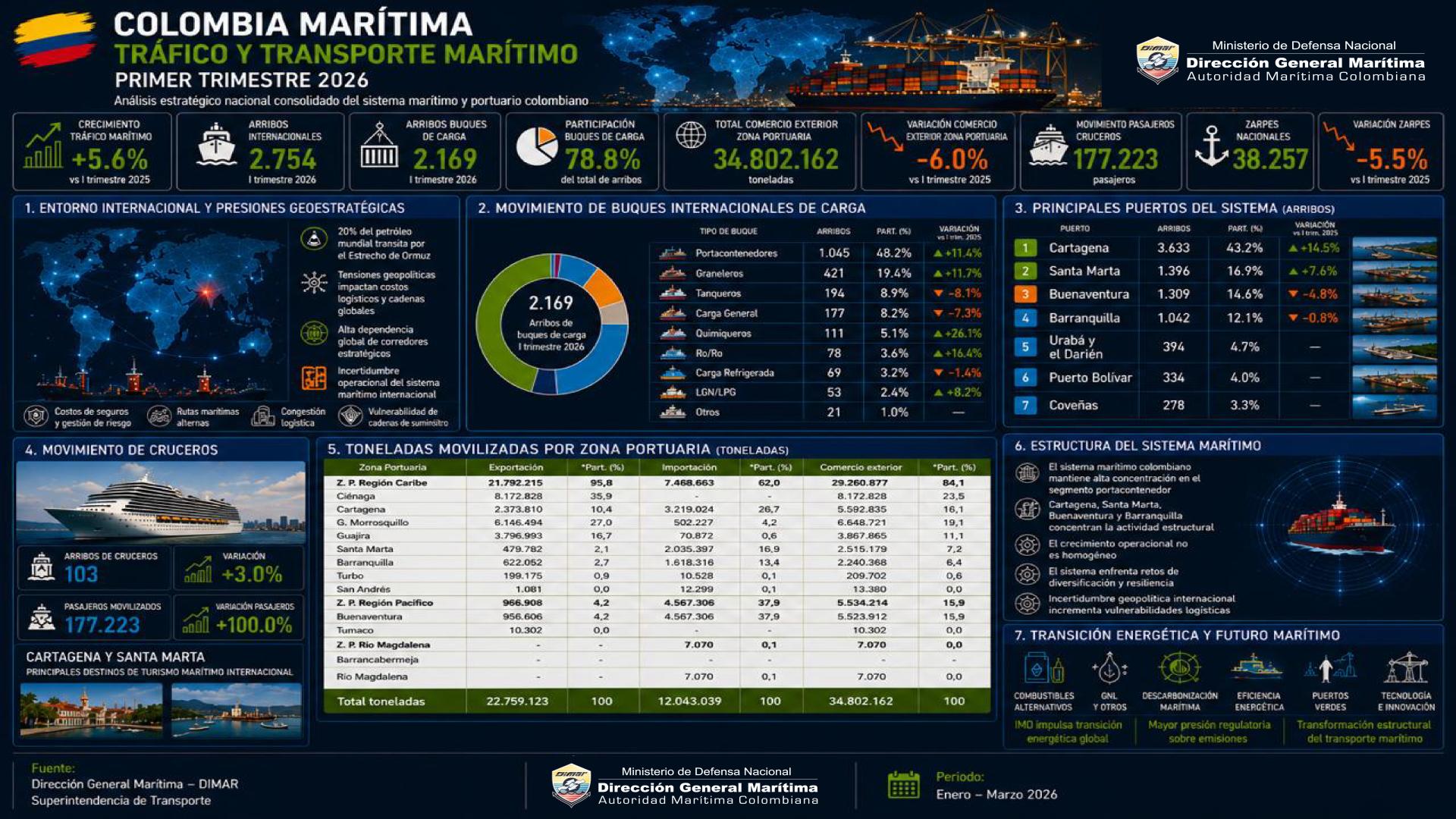 Colombia Marítima - Trafico y-transporte marítimo
