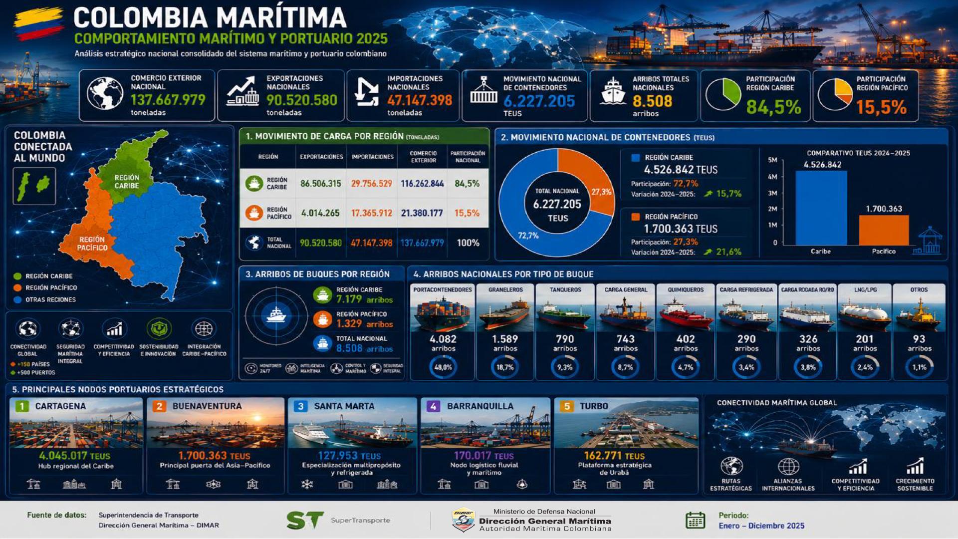 Colombia marítima - Comportamiento marítimo y portuario.jpg