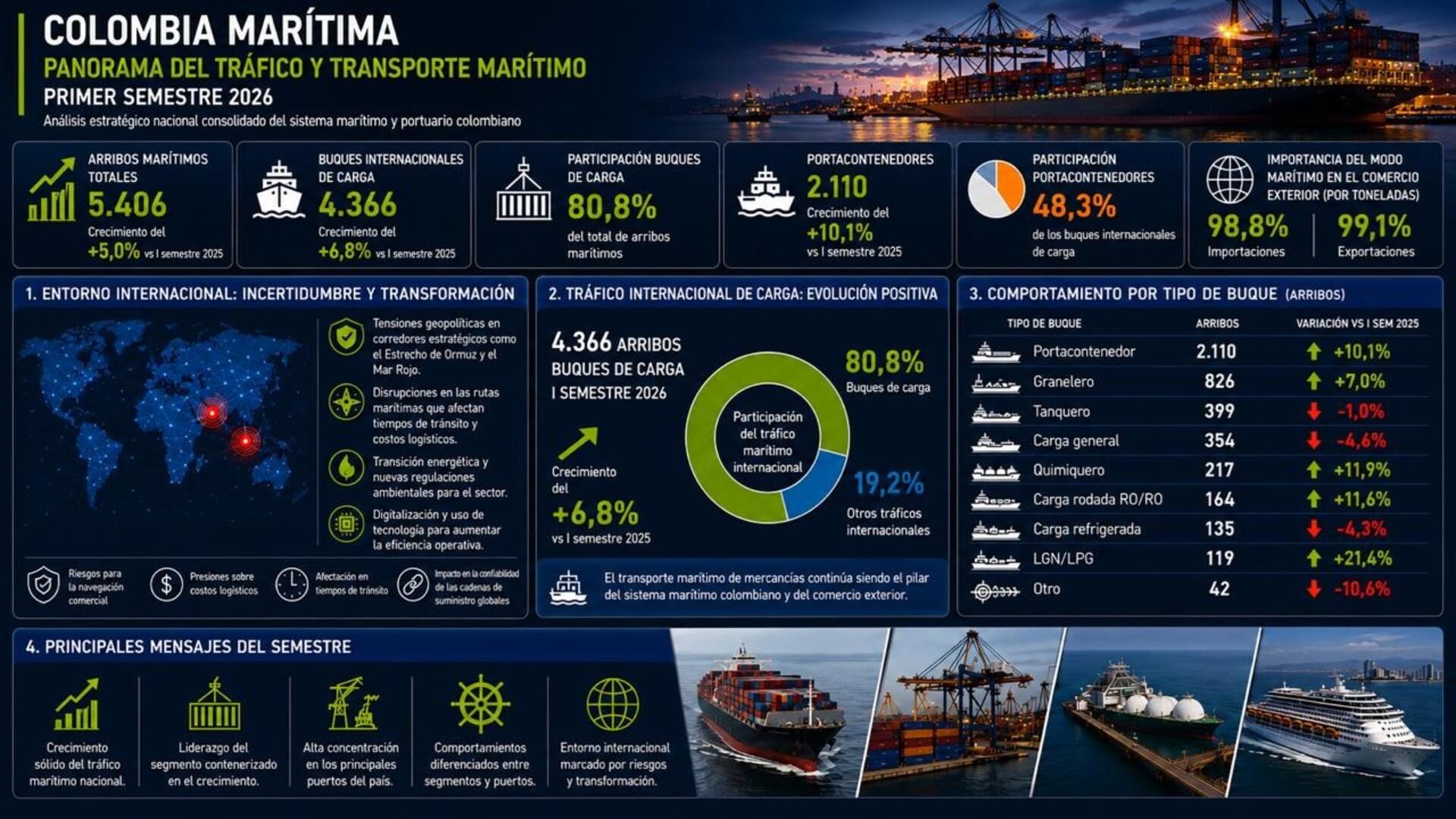 Panorama del tráfico y transporte marítimo