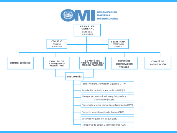 Organización Marítima Internacional Organización Marítima Internacional